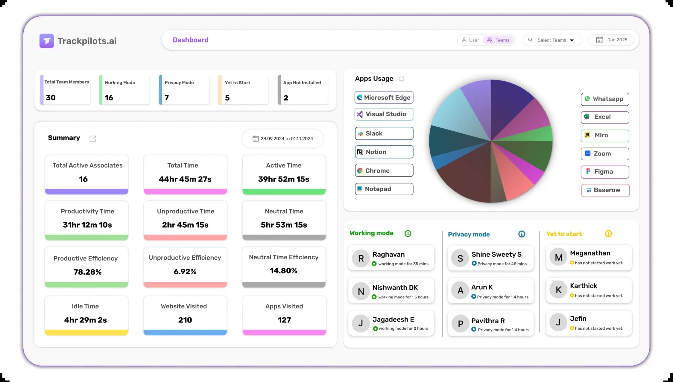Trackpilots employee monitoring dashboard showing real-time productivity and attendance data